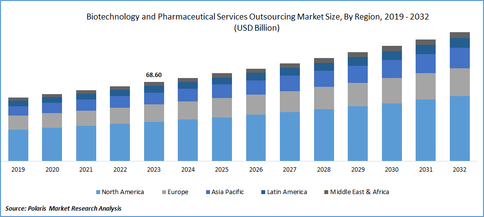 Biotechnology and Pharmaceutical Services Outsourcing Market Size